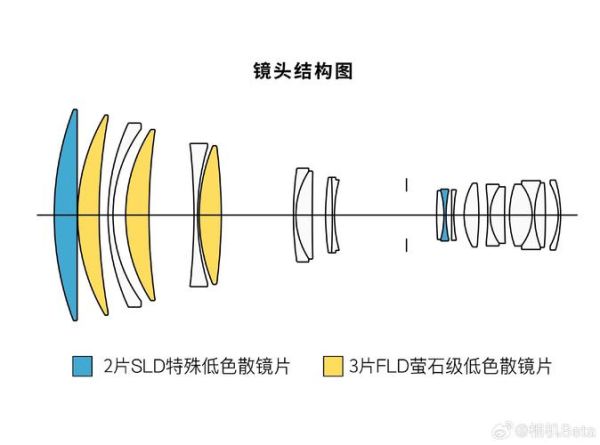 sonnar镜头结构是什么_如何优化成像质量-第2张图片-星辰妙记 sonnar镜头结构是什么_如何优化成像质量-第2张图片-星辰妙记