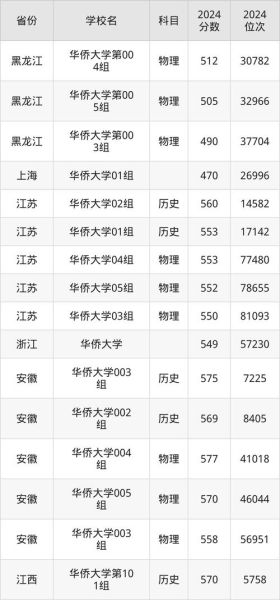 华侨大学排名怎么样_华侨大学全国排名多少-第3张图片-星辰妙记