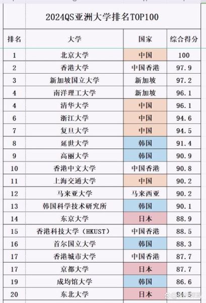 亚洲大学排名2024最新榜单_如何选校-第1张图片-星辰妙记 亚洲大学排名2024最新榜单_如何选校-第1张图片-星辰妙记