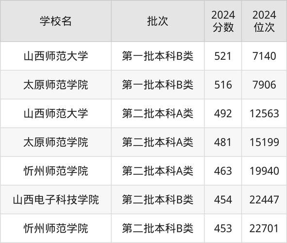 山西师范大学全国排名_山西师范大学值得报考吗-第1张图片-星辰妙记