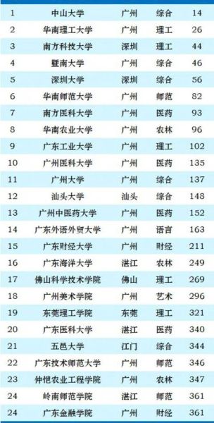 广东大学排行榜2024_哪所大学最值得报考-第2张图片-星辰妙记