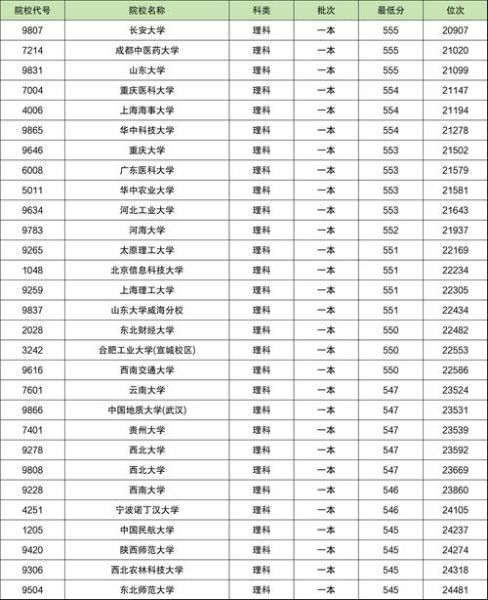 550分能上什么大学_550分可以报考哪些学校-第1张图片-星辰妙记