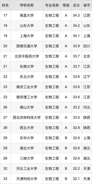 生物工程专业大学排名_哪些学校就业最好-第1张图片-星辰妙记
