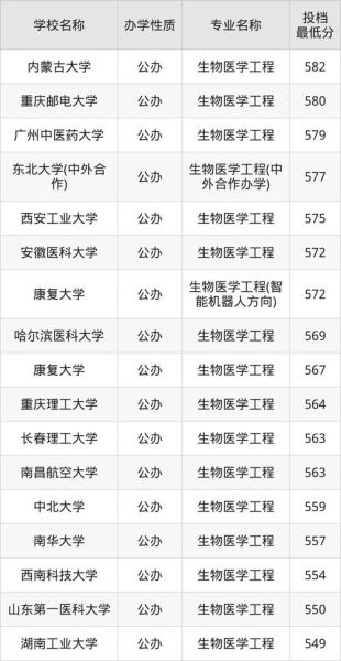 生物工程专业大学排名_哪些学校就业最好-第3张图片-星辰妙记