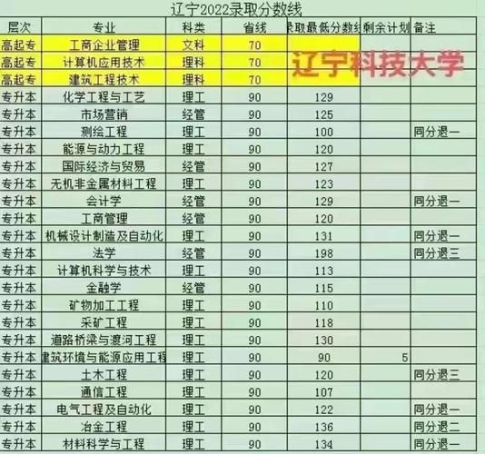 辽宁科技大学录取分数线_2024年最新数据-第2张图片-星辰妙记