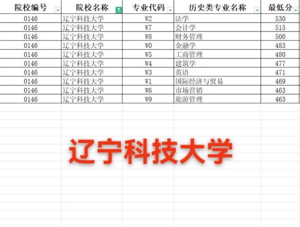 辽宁科技大学录取分数线_2024年最新数据-第1张图片-星辰妙记