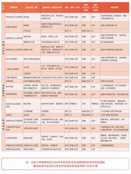 山东大学有哪些学院_山东大学有哪些专业-第1张图片-星辰妙记