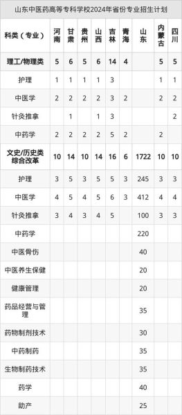 山东中医药大学有哪些专业_山东中医药大学专业排名怎么样-第1张图片-星辰妙记
