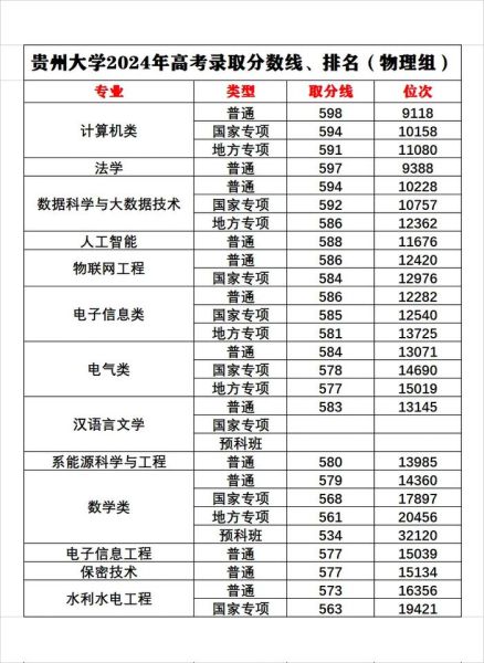 贵州大学分数线是多少_贵州大学录取线2024-第1张图片-星辰妙记