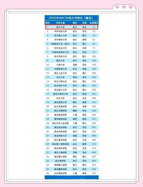 武汉有哪些大学_武汉高校名单一览-第2张图片-星辰妙记
