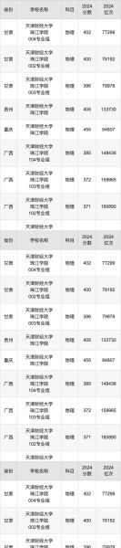 天津财经大学珠江学院录取分数线_历年变化趋势-第1张图片-星辰妙记