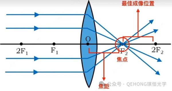变焦镜头原理是什么_变焦镜头如何调节焦距-第2张图片-星辰妙记