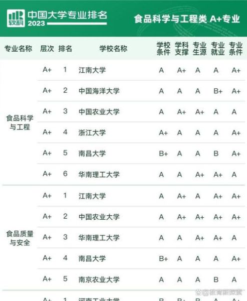 食品科学与工程专业大学排名_就业前景怎么样-第2张图片-星辰妙记