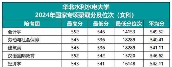 华北水利水电大学招生专业_录取分数线-第3张图片-星辰妙记