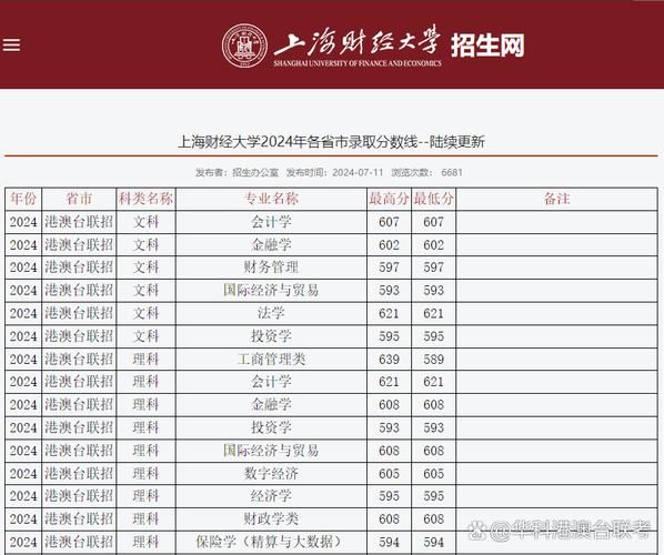 上海财经大学录取分数线_2024年多少分能上-第2张图片-星辰妙记 上海财经大学录取分数线_2024年多少分能上-第2张图片-星辰妙记
