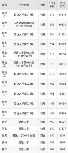 延边大学是几本_延边大学录取分数线-第1张图片-星辰妙记 延边大学是几本_延边大学录取分数线-第1张图片-星辰妙记