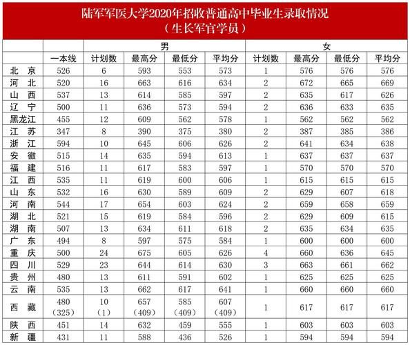 陆军军医大学分数线_历年录取位次-第1张图片-星辰妙记 陆军军医大学分数线_历年录取位次-第1张图片-星辰妙记