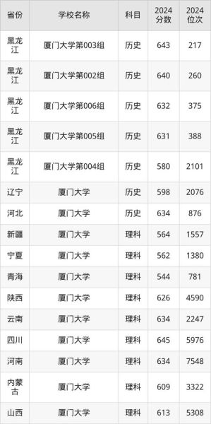 厦门大学排名全国第几_厦门大学世界排名多少-第2张图片-星辰妙记