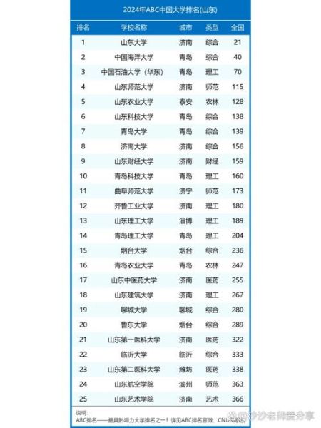 山东的大学排名_山东最好的大学有哪些-第1张图片-星辰妙记