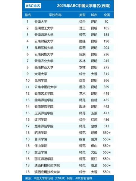 云南有哪些大学_云南本科院校排名-第1张图片-星辰妙记