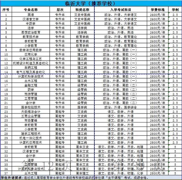 临沂大学是一本还是二本_临沂大学属于几本-第2张图片-星辰妙记