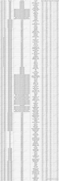南通大学招生专业有哪些_南通大学录取分数线是多少-第2张图片-星辰妙记