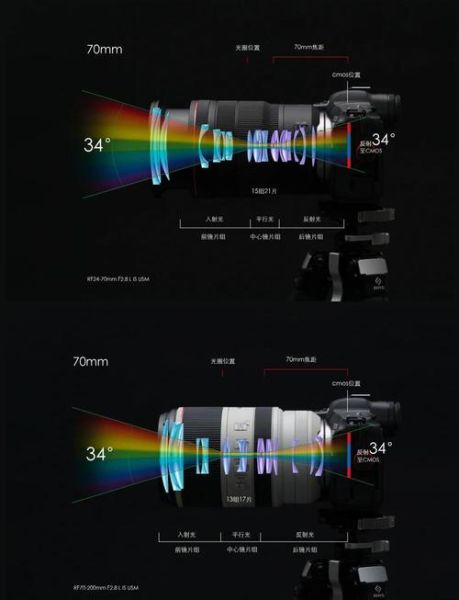 中画幅镜头焦距怎么换算_等效焦距对照表-第2张图片-星辰妙记