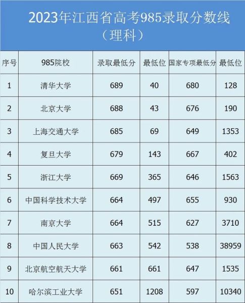 江西大学录取分数线_2024年是多少-第3张图片-星辰妙记