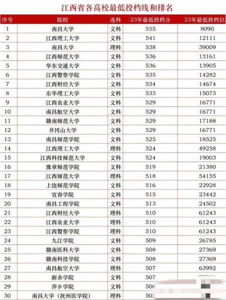 江西大学录取分数线_2024年是多少-第1张图片-星辰妙记