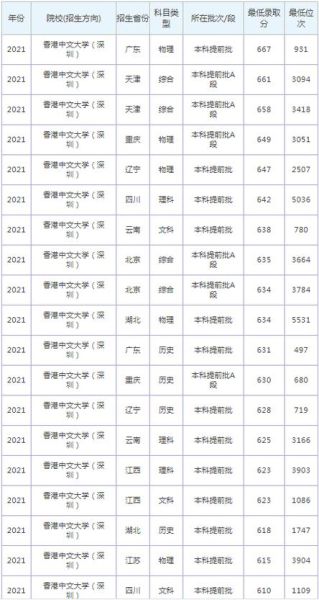 香港中文大学分数线_录取条件-第2张图片-星辰妙记