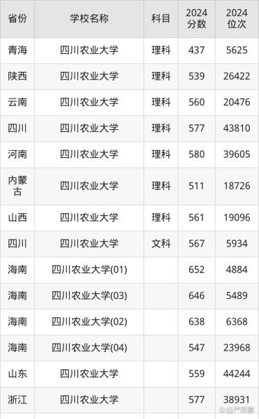 四川农业大学录取分数线_历年数据查询-第3张图片-星辰妙记