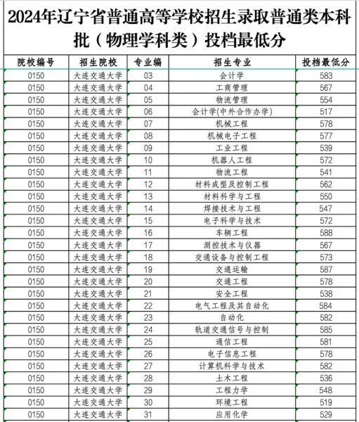 大连交通大学分数线_2024年各省录取最低分是多少-第2张图片-星辰妙记 大连交通大学分数线_2024年各省录取最低分是多少-第2张图片-星辰妙记