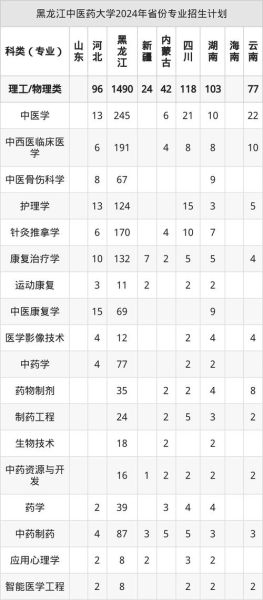 黑龙江中医药大学录取分数线_多少分能上-第2张图片-星辰妙记 黑龙江中医药大学录取分数线_多少分能上-第2张图片-星辰妙记