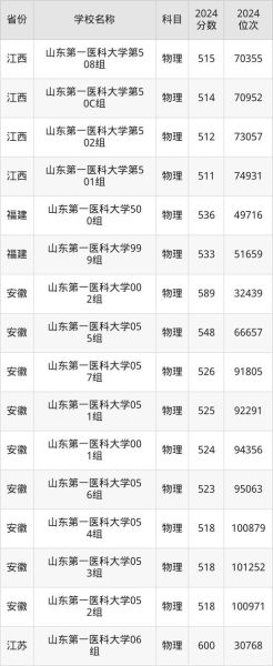 山东医科大学怎么样_山东医科大学录取分数线-第2张图片-星辰妙记 山东医科大学怎么样_山东医科大学录取分数线-第2张图片-星辰妙记