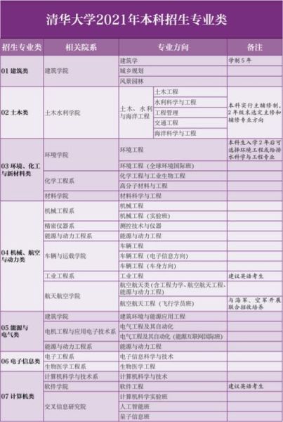 清华大学有哪些专业_清华专业目录-第2张图片-星辰妙记 清华大学有哪些专业_清华专业目录-第2张图片-星辰妙记