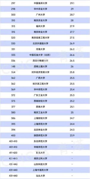 中国大学QS排名_哪些高校进步最快-第3张图片-星辰妙记 中国大学QS排名_哪些高校进步最快-第3张图片-星辰妙记