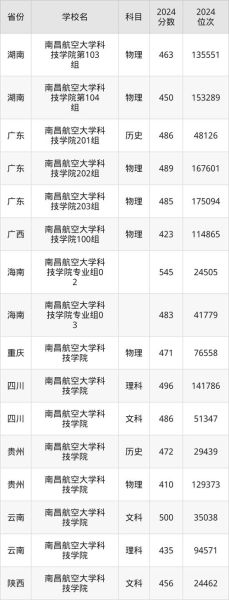 南昌航空大学科技学院怎么样_2024年录取分数线-第2张图片-星辰妙记 南昌航空大学科技学院怎么样_2024年录取分数线-第2张图片-星辰妙记