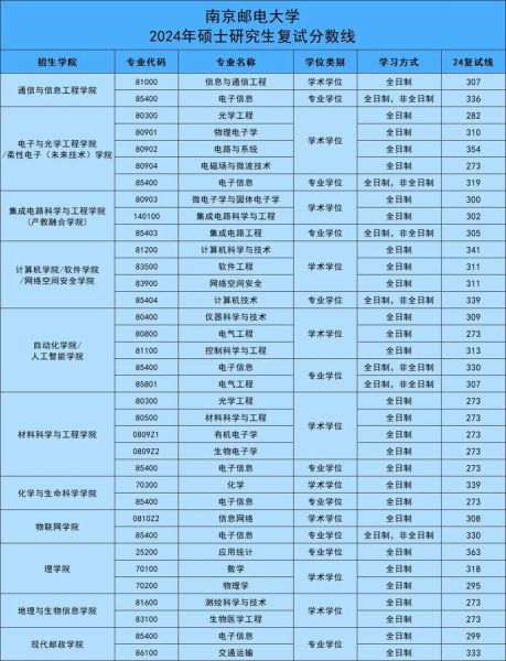 南京邮电大学考研难吗_南邮复试线多少分-第2张图片-星辰妙记 南京邮电大学考研难吗_南邮复试线多少分-第2张图片-星辰妙记