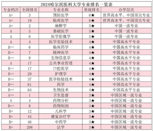 哈尔滨医科大学怎么样_哈尔滨医科大学专业排名-第1张图片-星辰妙记
