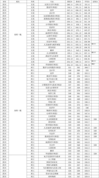 西华师范大学是一本还是二本_西华师范大学招生批次-第2张图片-星辰妙记