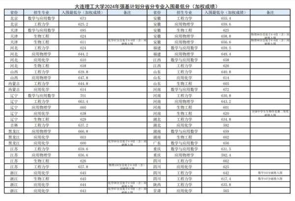 大连理工大学录取分数线是多少_历年变化趋势-第2张图片-星辰妙记
