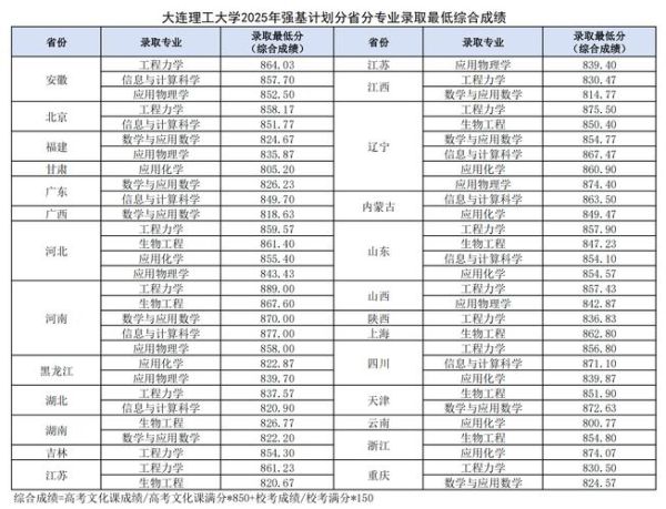 大连理工大学录取分数线是多少_历年变化趋势-第3张图片-星辰妙记