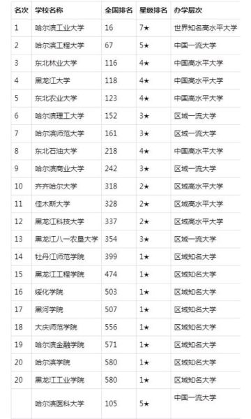 东北石油大学排名怎么样_东北石油大学全国排名多少-第1张图片-星辰妙记 东北石油大学排名怎么样_东北石油大学全国排名多少-第1张图片-星辰妙记