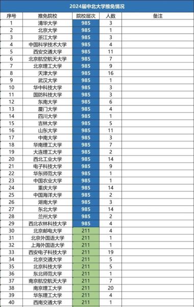 山西中北大学怎么样_山西中北大学专业排名-第3张图片-星辰妙记