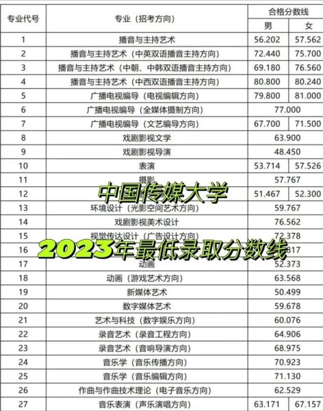 北京传媒大学分数线_历年录取趋势-第1张图片-星辰妙记