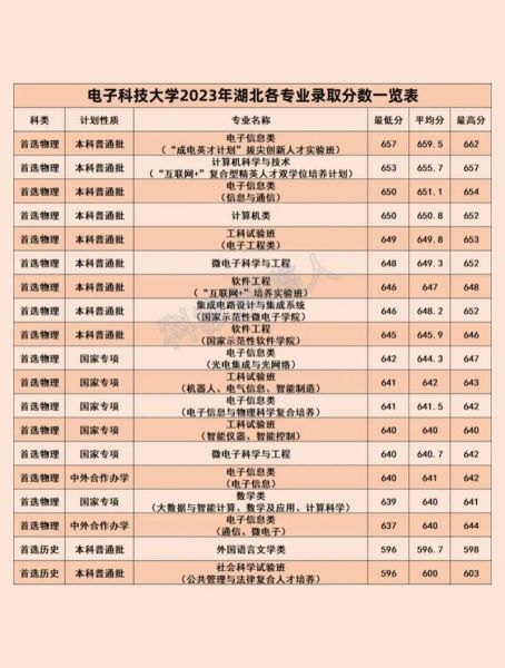 成都电子科技大学录取分数线_2024年是多少-第3张图片-星辰妙记