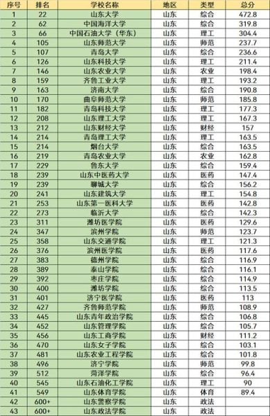 山东大学王牌专业有哪些_山东大学最厉害的专业排名-第2张图片-星辰妙记