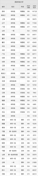 西安科技大学录取分数线_2024年各省最新数据-第2张图片-星辰妙记