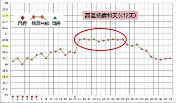 孕妇体温会高吗_孕妇体温升高正常吗-第2张图片-星辰妙记