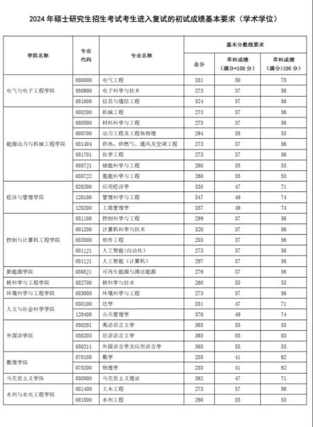 华北电力大学录取分_2024多少分能上-第2张图片-星辰妙记